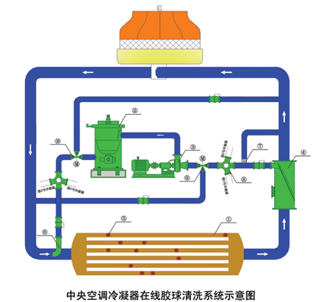 中央空調冷凝器在線膠球清洗系統